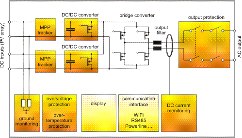 Main parts of an inverter, credit pvresources