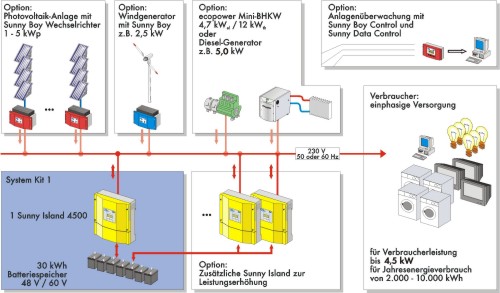 hybrid PV system, courtesy SMA
