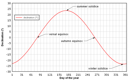 declination