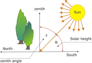 Sun Path Model